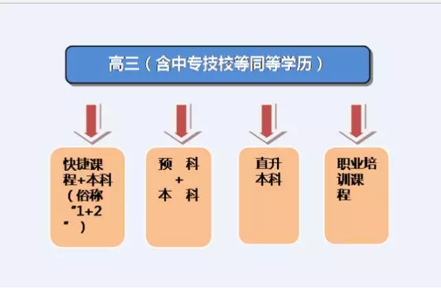 后高考升學(xué)時代：高考分?jǐn)?shù)可直升澳洲，各院校錄取分?jǐn)?shù)/專業(yè)匯