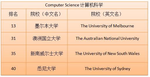 澳洲最受歡迎的學(xué)科